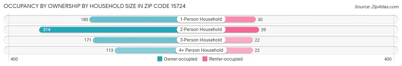 Occupancy by Ownership by Household Size in Zip Code 15724