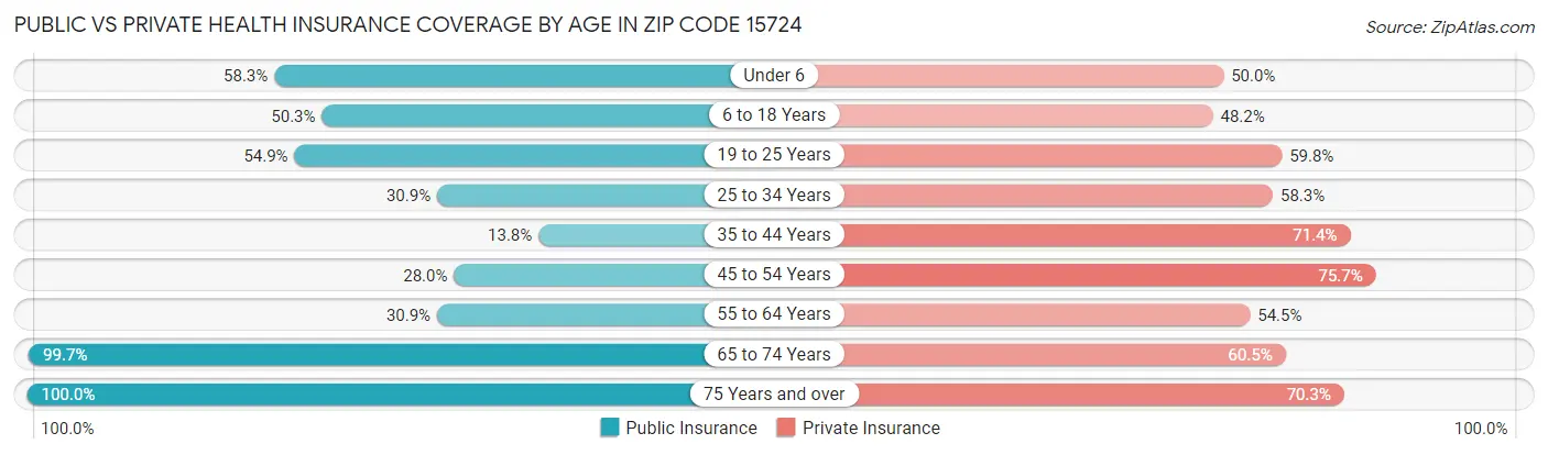 Public vs Private Health Insurance Coverage by Age in Zip Code 15724