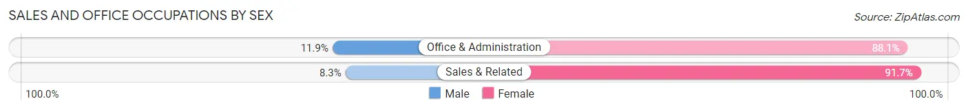 Sales and Office Occupations by Sex in Zip Code 15724