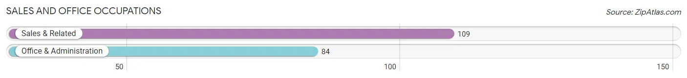 Sales and Office Occupations in Zip Code 15724