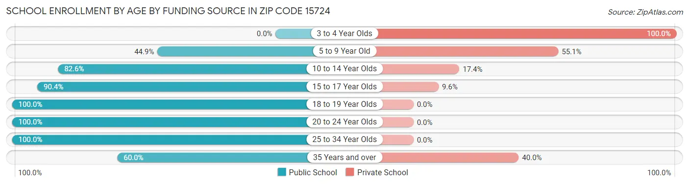 School Enrollment by Age by Funding Source in Zip Code 15724