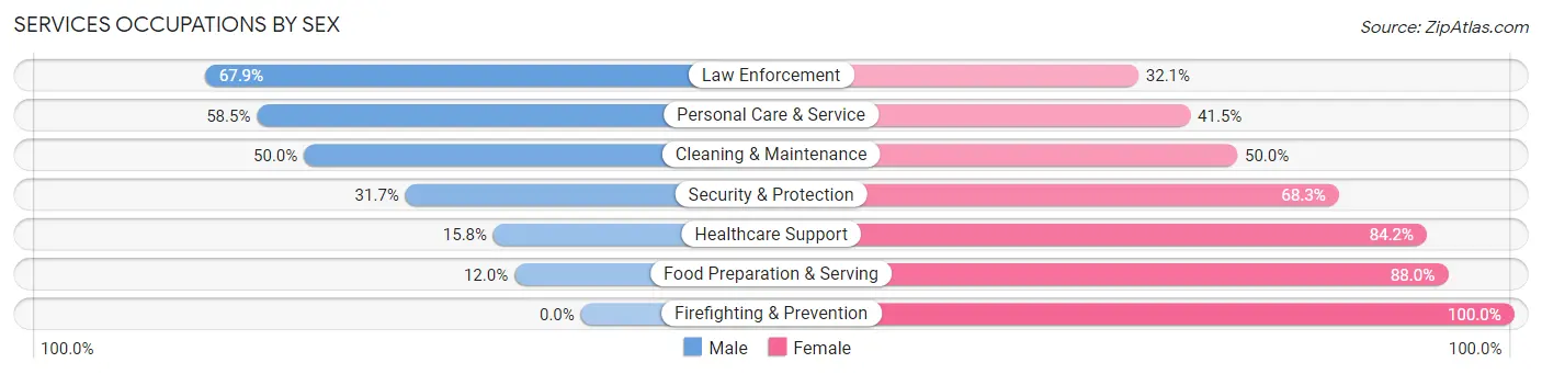 Services Occupations by Sex in Zip Code 15724