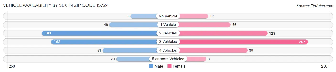 Vehicle Availability by Sex in Zip Code 15724