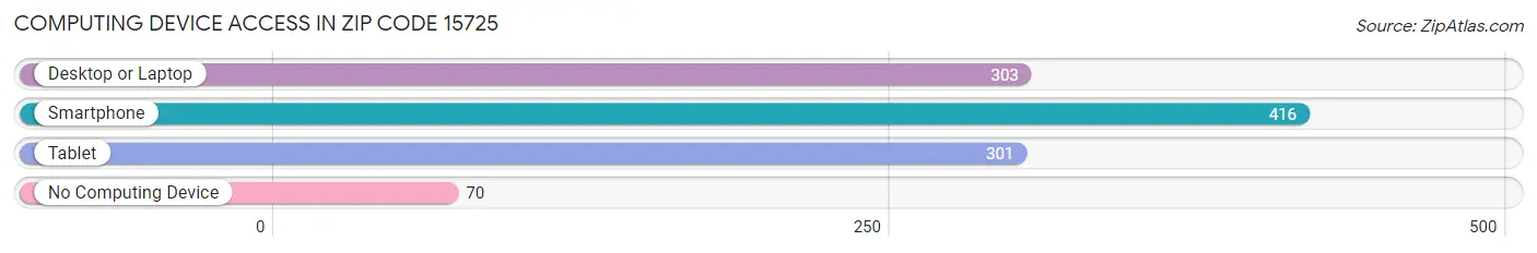 Computing Device Access in Zip Code 15725