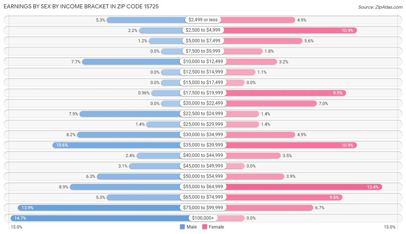 Earnings by Sex by Income Bracket in Zip Code 15725