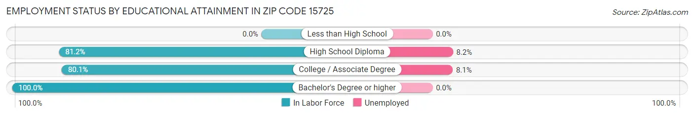 Employment Status by Educational Attainment in Zip Code 15725