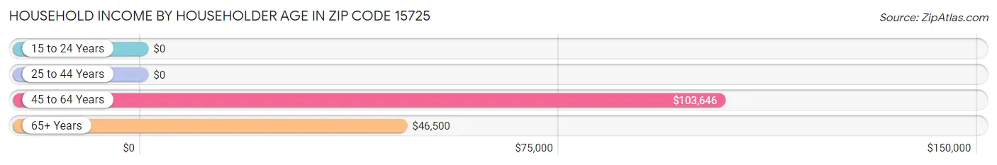 Household Income by Householder Age in Zip Code 15725