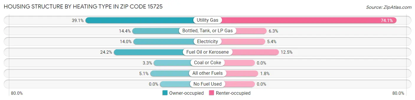 Housing Structure by Heating Type in Zip Code 15725