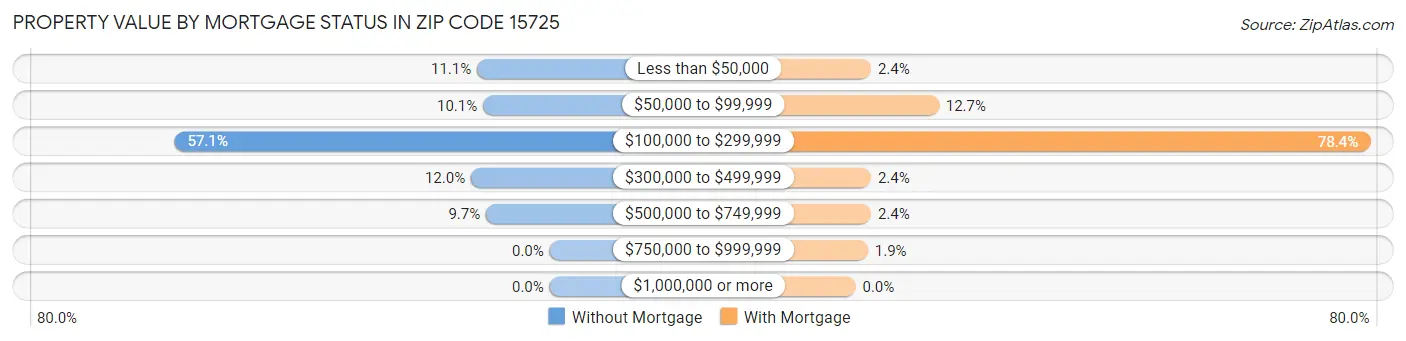Property Value by Mortgage Status in Zip Code 15725