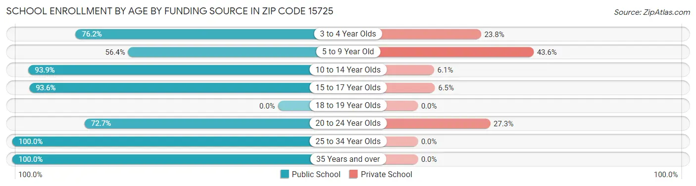 School Enrollment by Age by Funding Source in Zip Code 15725