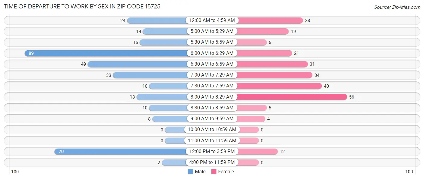 Time of Departure to Work by Sex in Zip Code 15725
