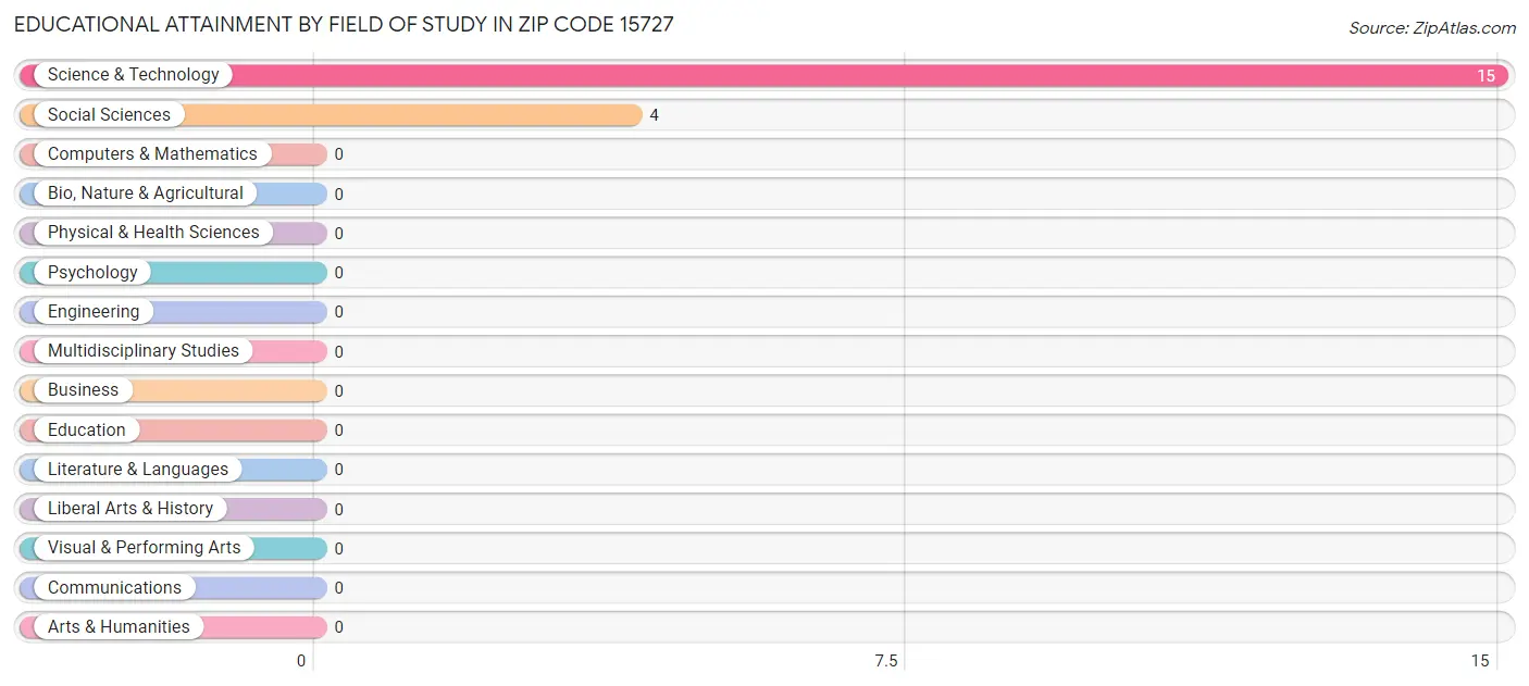 Educational Attainment by Field of Study in Zip Code 15727