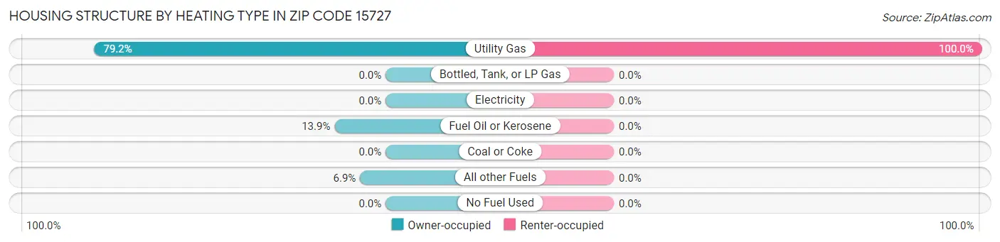 Housing Structure by Heating Type in Zip Code 15727