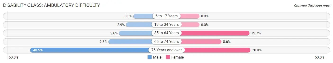 Disability in Zip Code 15728: <span>Ambulatory Difficulty</span>