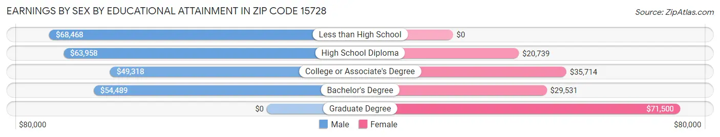 Earnings by Sex by Educational Attainment in Zip Code 15728