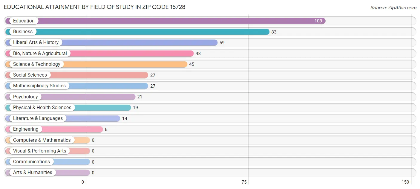 Educational Attainment by Field of Study in Zip Code 15728