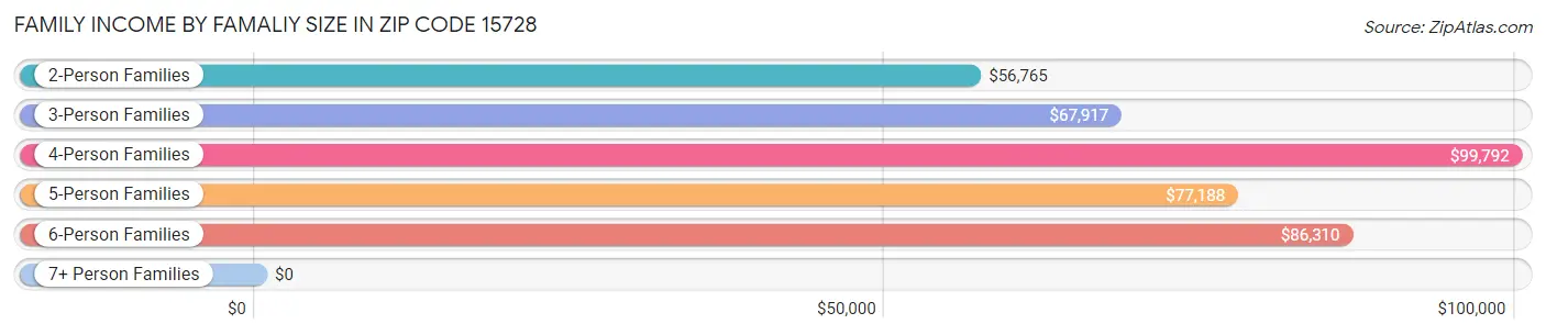 Family Income by Famaliy Size in Zip Code 15728