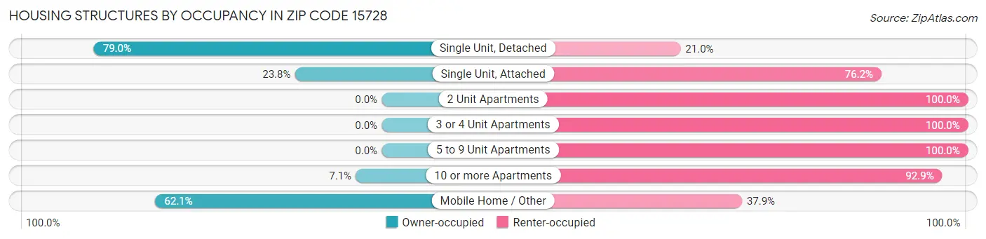 Housing Structures by Occupancy in Zip Code 15728