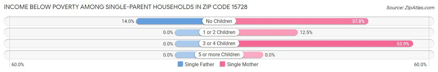 Income Below Poverty Among Single-Parent Households in Zip Code 15728