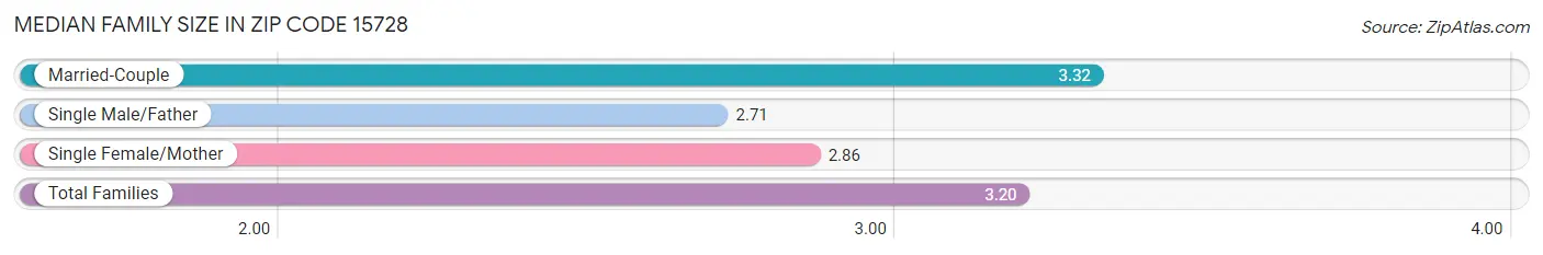 Median Family Size in Zip Code 15728