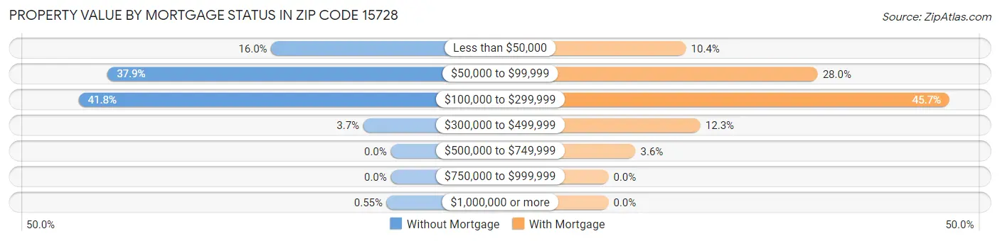 Property Value by Mortgage Status in Zip Code 15728