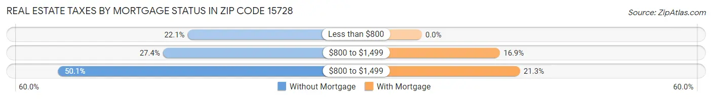 Real Estate Taxes by Mortgage Status in Zip Code 15728