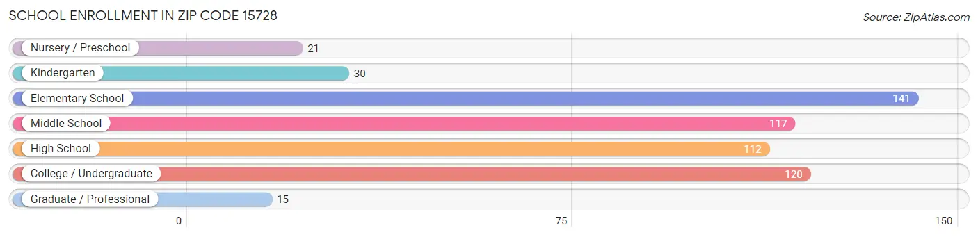 School Enrollment in Zip Code 15728