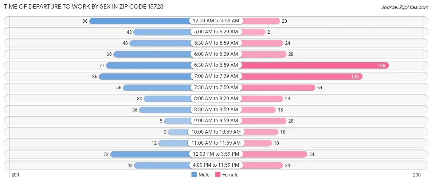 Time of Departure to Work by Sex in Zip Code 15728