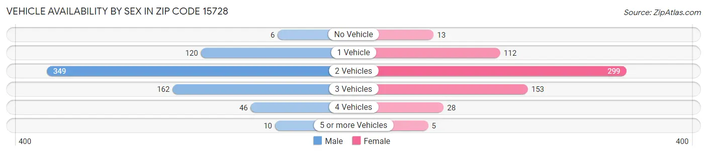 Vehicle Availability by Sex in Zip Code 15728