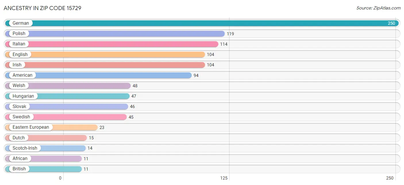 Ancestry in Zip Code 15729