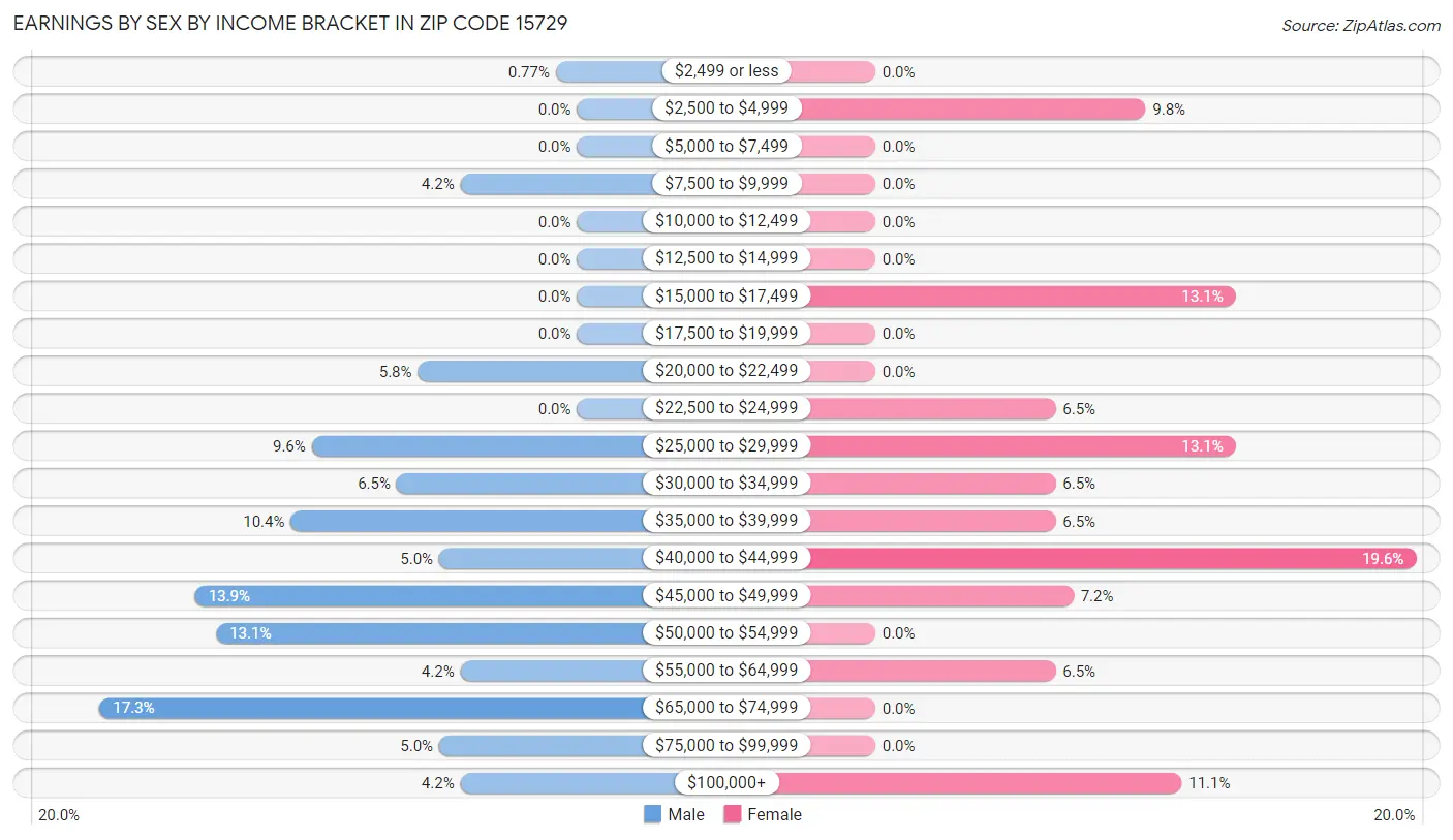 Earnings by Sex by Income Bracket in Zip Code 15729