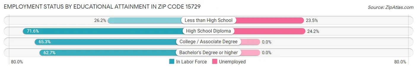 Employment Status by Educational Attainment in Zip Code 15729