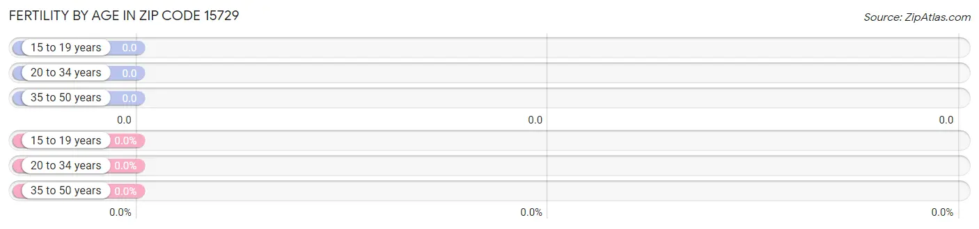 Female Fertility by Age in Zip Code 15729