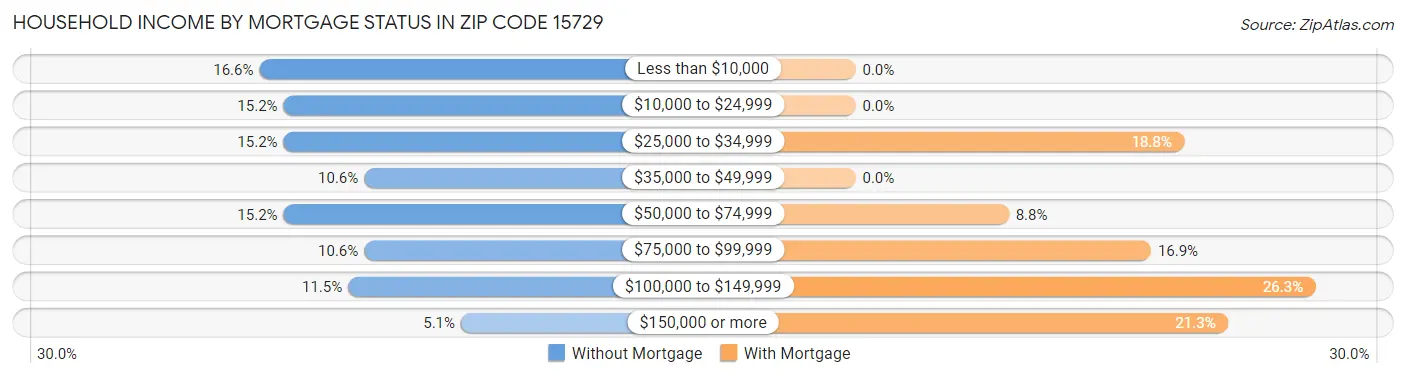 Household Income by Mortgage Status in Zip Code 15729