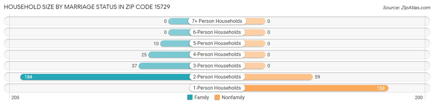 Household Size by Marriage Status in Zip Code 15729