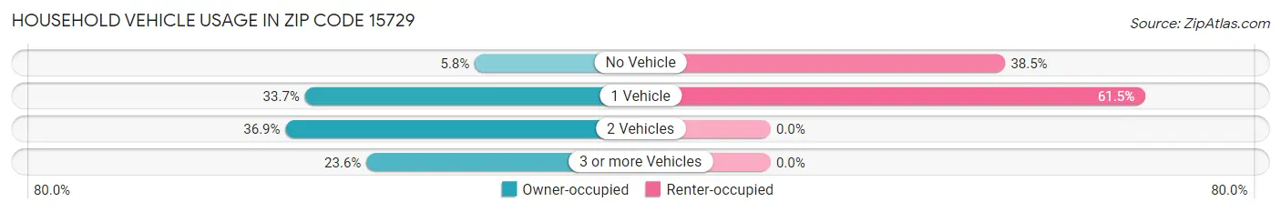 Household Vehicle Usage in Zip Code 15729