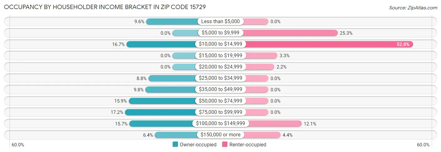 Occupancy by Householder Income Bracket in Zip Code 15729