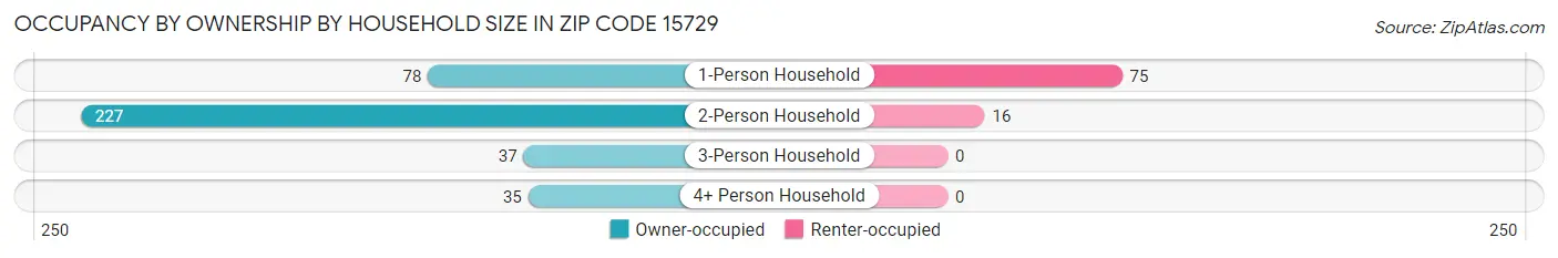 Occupancy by Ownership by Household Size in Zip Code 15729