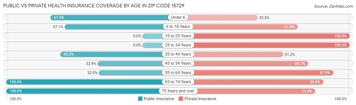 Public vs Private Health Insurance Coverage by Age in Zip Code 15729