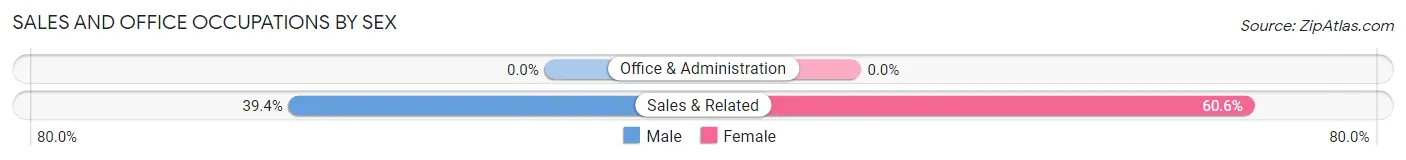 Sales and Office Occupations by Sex in Zip Code 15729