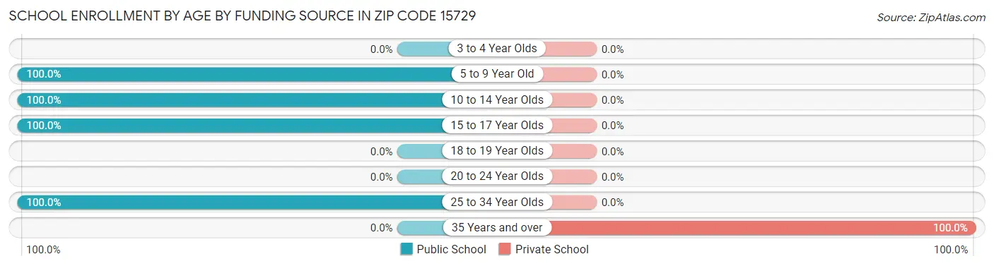 School Enrollment by Age by Funding Source in Zip Code 15729