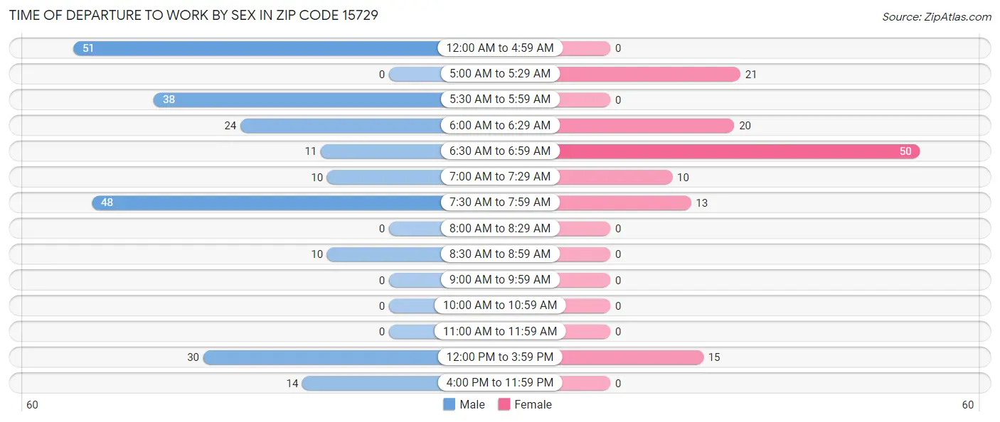 Time of Departure to Work by Sex in Zip Code 15729