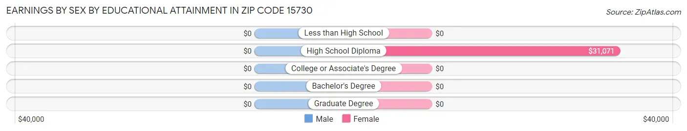Earnings by Sex by Educational Attainment in Zip Code 15730