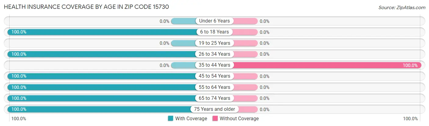 Health Insurance Coverage by Age in Zip Code 15730