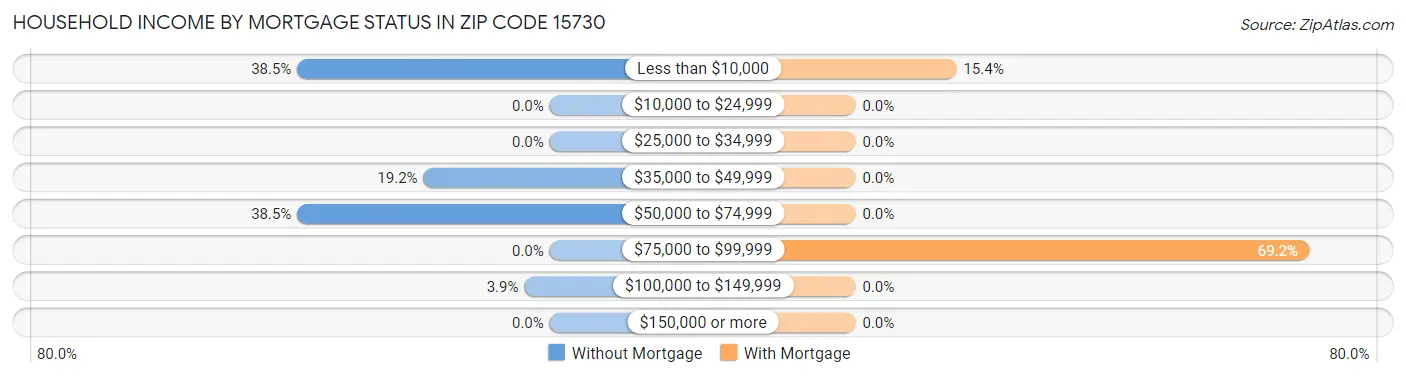 Household Income by Mortgage Status in Zip Code 15730