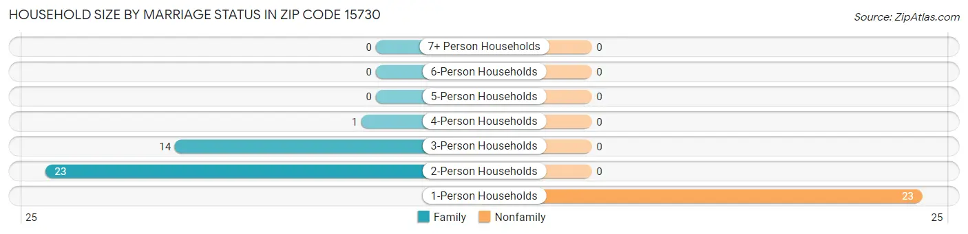 Household Size by Marriage Status in Zip Code 15730