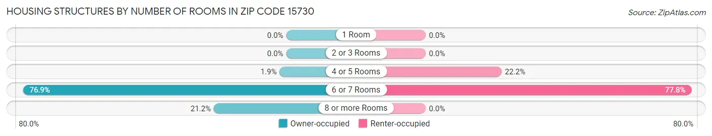 Housing Structures by Number of Rooms in Zip Code 15730