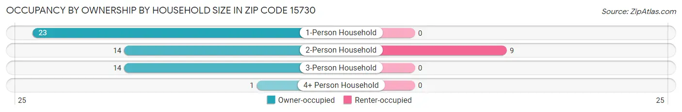 Occupancy by Ownership by Household Size in Zip Code 15730