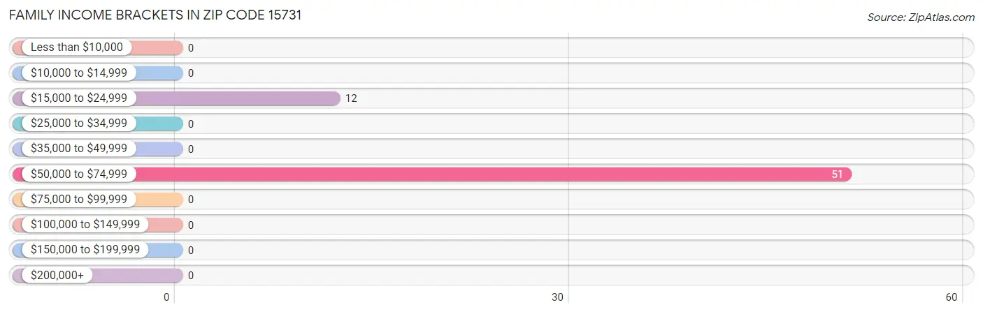 Family Income Brackets in Zip Code 15731