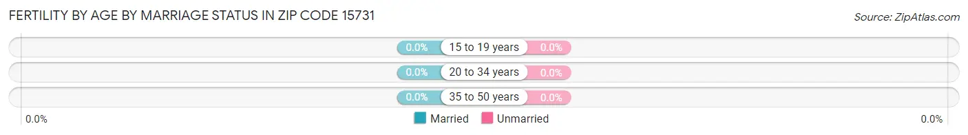 Female Fertility by Age by Marriage Status in Zip Code 15731
